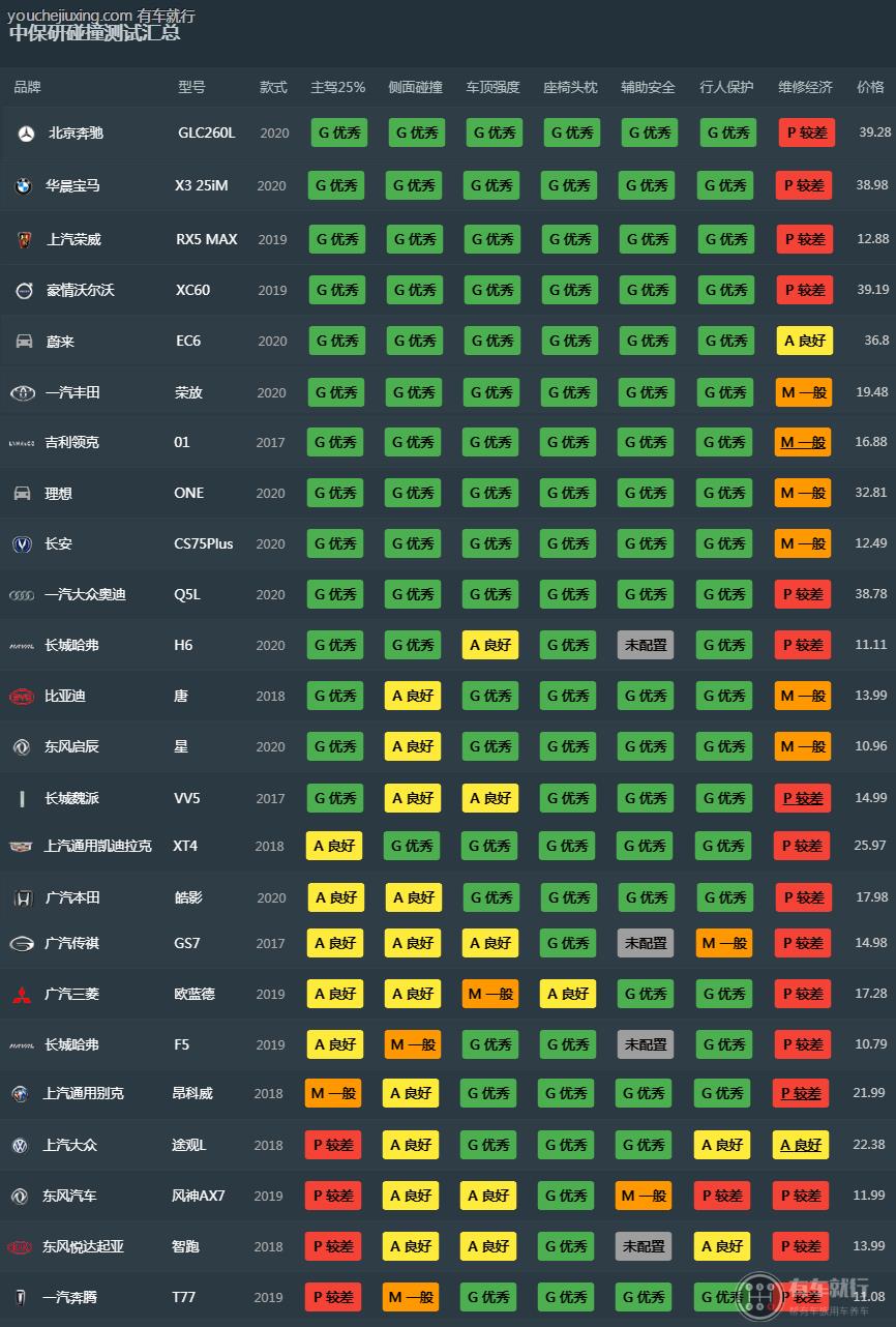 中保研suv碰撞结果总排名