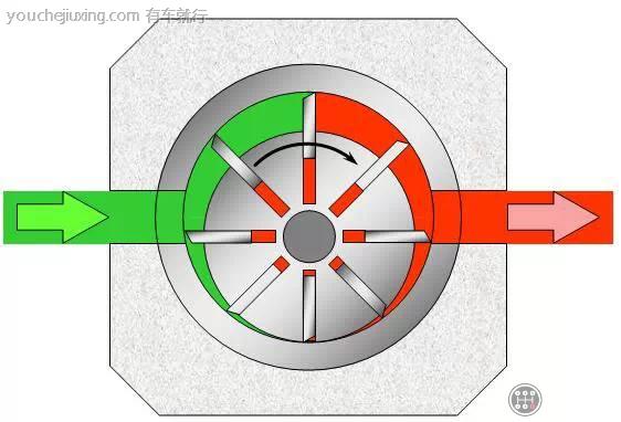 叶片式机油泵基本工作原理
