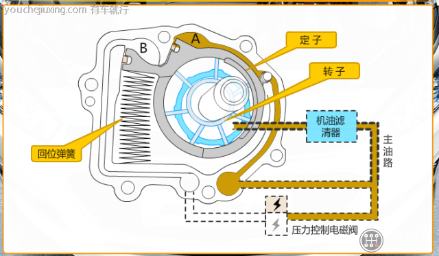 小排量状态