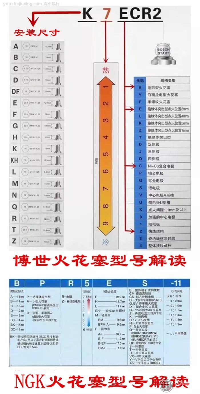 不同品牌的火花塞热值都不一样