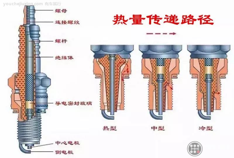 火花塞芯部较短的是冷型火花塞