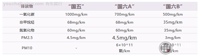 国六a国六b有什么区别