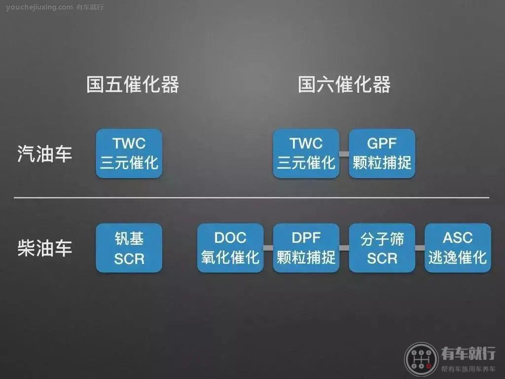 国六标准对汽油车有什么影响
