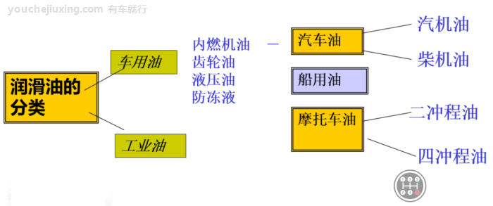 汽车润滑油的分类和粘度级别如何选择