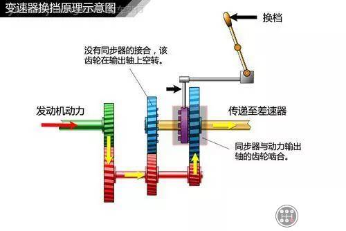 汽车变速器有哪几种类型