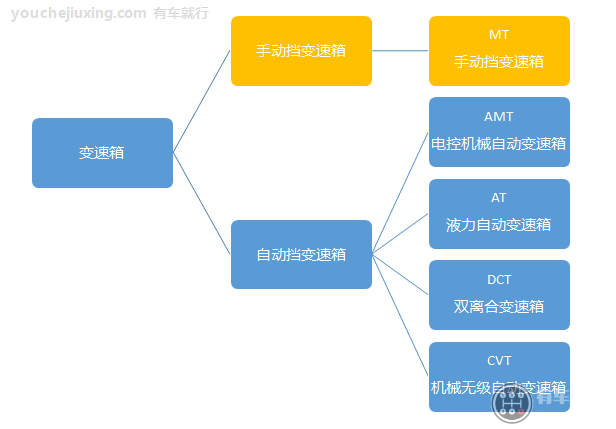 汽车变速器有哪几种类型？