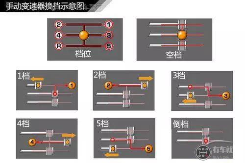 手动挡汽车变速器工作原理