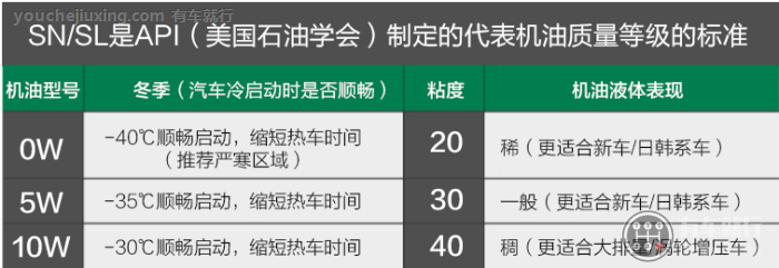 汽车发动机机油的种类及型号怎么识别？