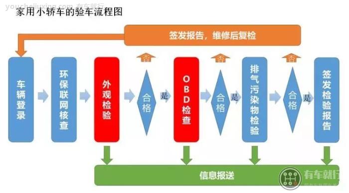 上海市轿车验车流程图