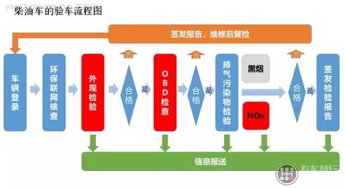 上海市柴油车验车流程图