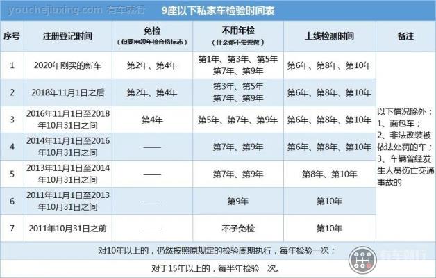 关于上海车车辆年检新规的常见问题