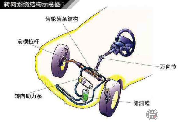 液压动力转向系统的主要部件