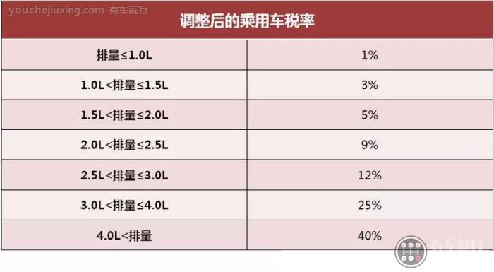 2020年豪车税收费标准