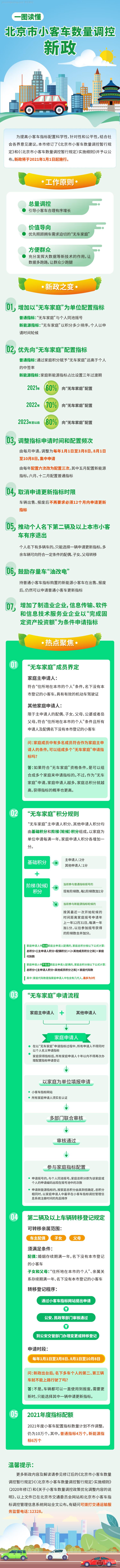 一图读懂北京市小客车数量调控新政