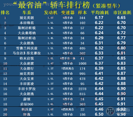 2020款最省油的车有哪些