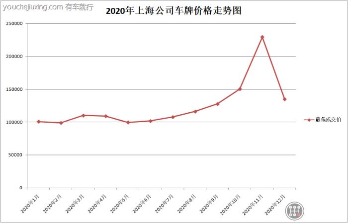 本月沪牌成交价是多少