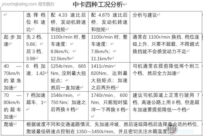 4.33和4.875速比区别