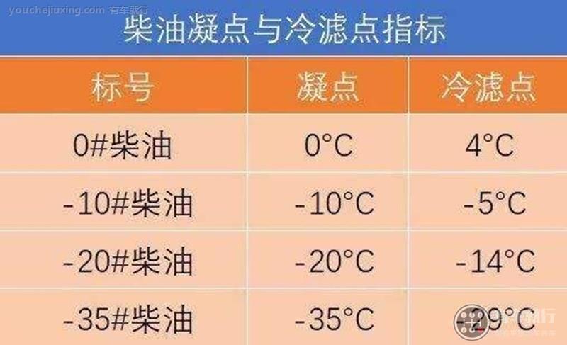 负10号柴油和0号柴油的区别