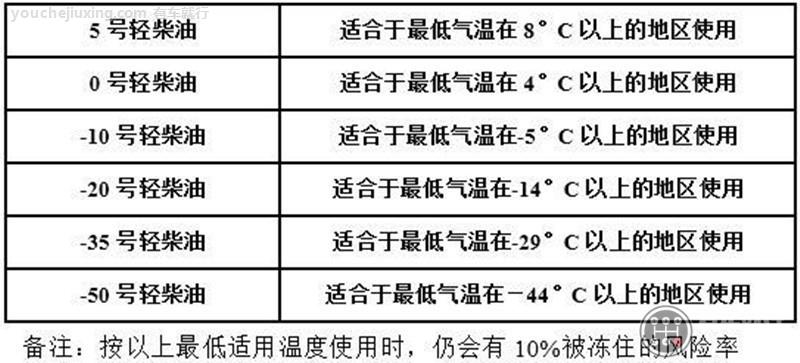 负10号柴油和0号柴油的区别