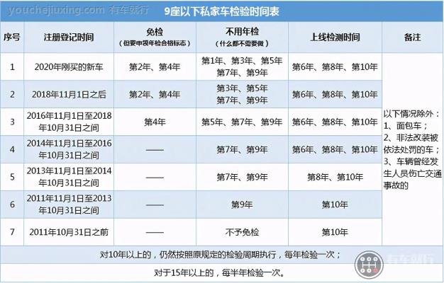 私家车年检新规2020年11月新规定