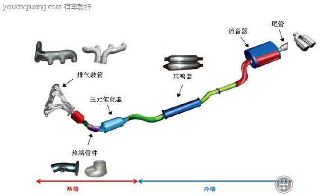 汽车尾气处理