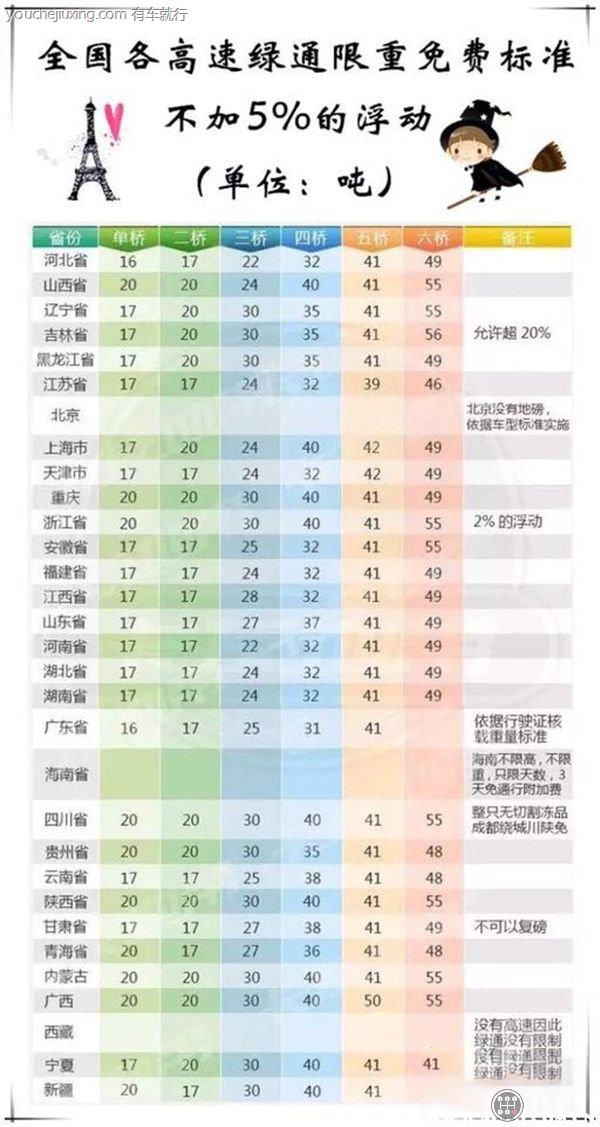 2021全国绿通吨位一览表