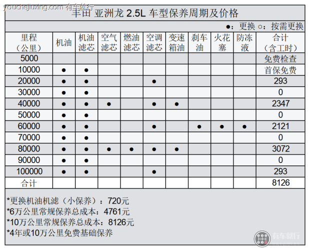 亚洲龙保养周期表2.5图片